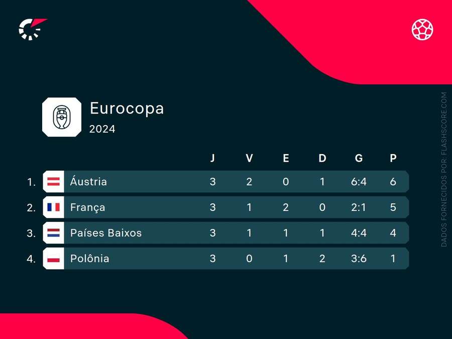 Áustria se classificou em primeiro lugar na fase de grupos na última Euro Áustria se classificou em primeiro lugar na fase de grupos na última Euro