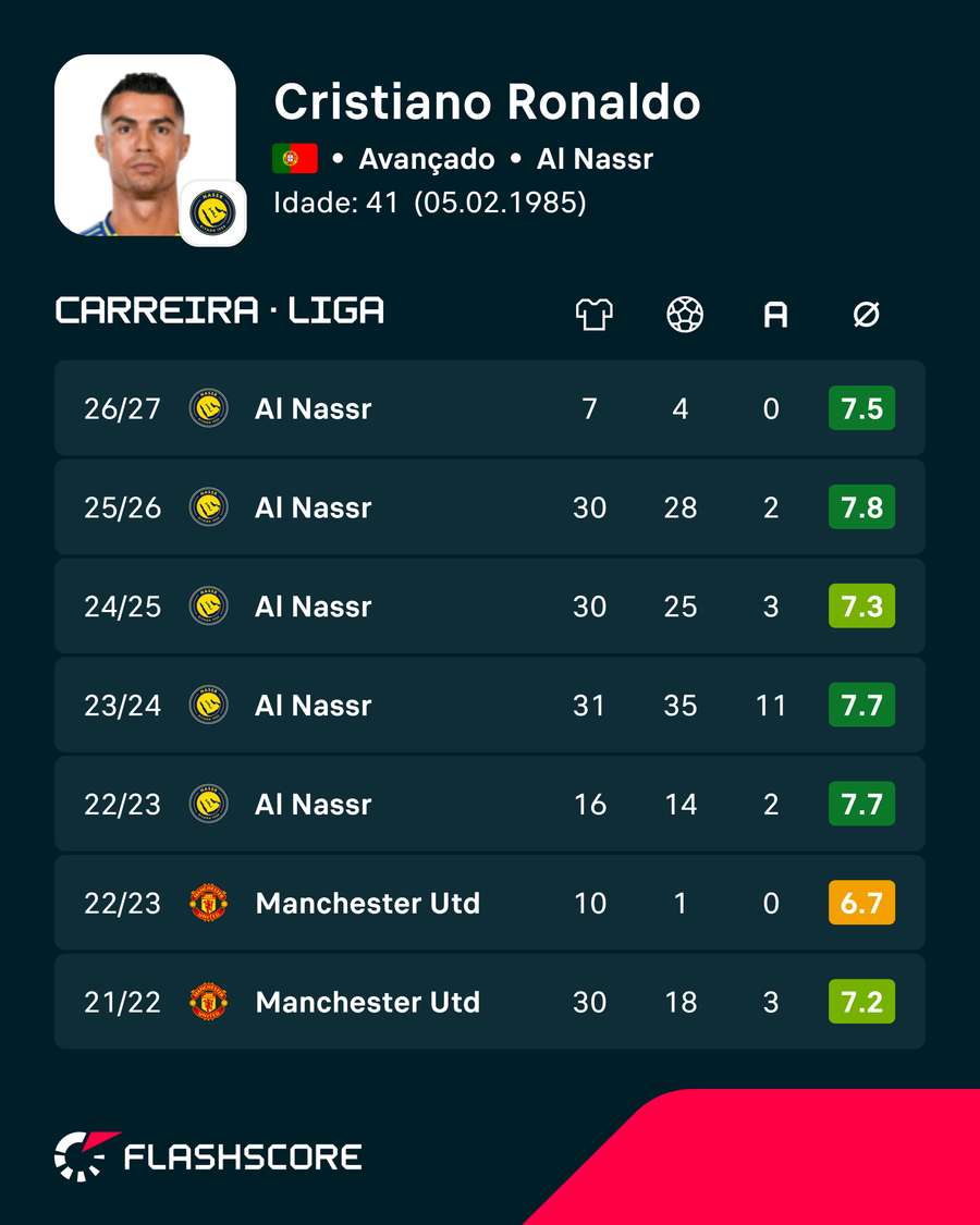 Os últimos anos de Ronaldo