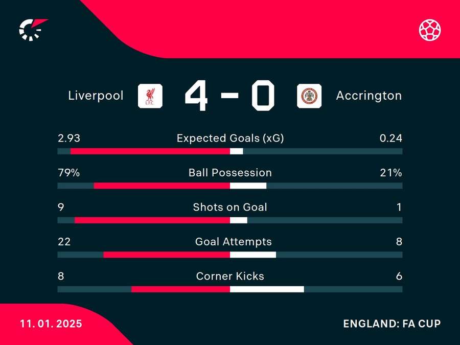 Match stats
