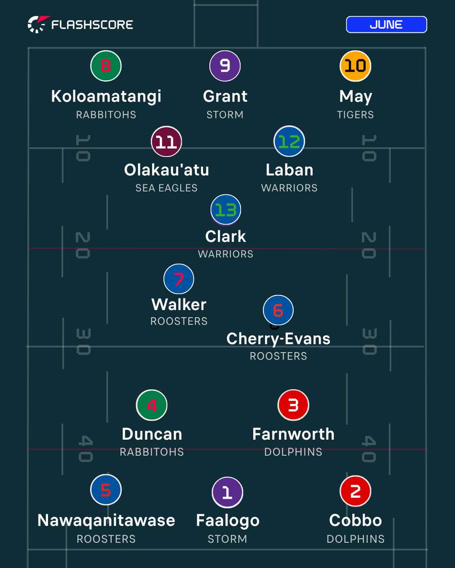 Team of the Month Team of the Month
