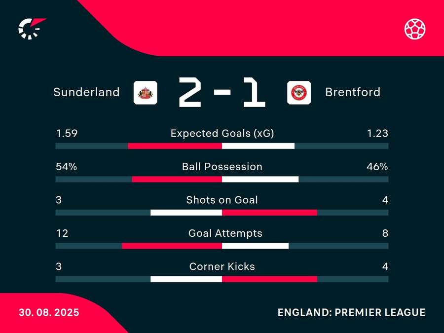 Match stats Match stats