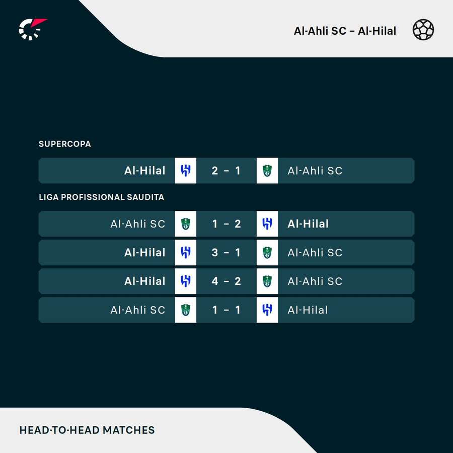 Os últimos encontros entre Al-Ahli e Al-Hilal