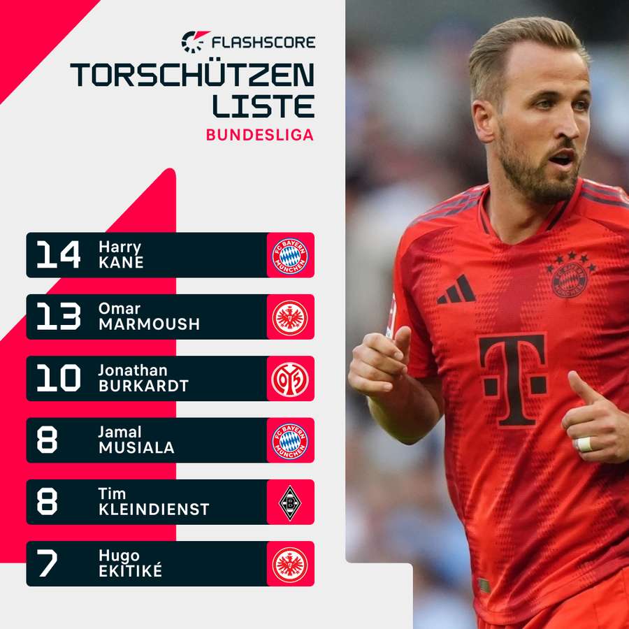 Harry Kane ist Führender in der Bundesliga-Torschützenliste. Harry Kane ist Führender in der Bundesliga-Torschützenliste.