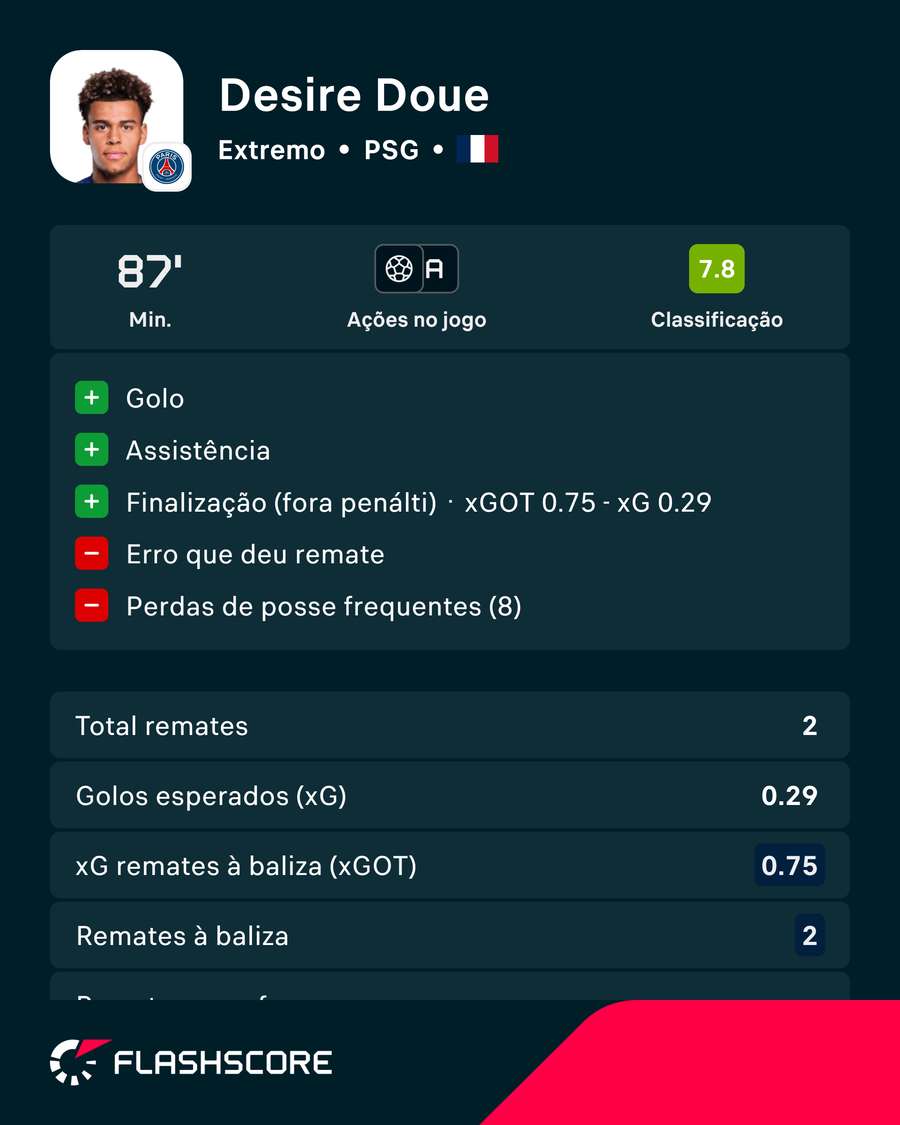 As estatísticas de Doué