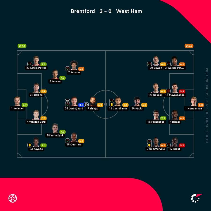 Pontuações dos jogadores