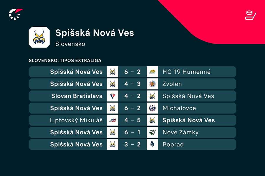 Z posledných zápasov prehrala Spišská iba raz.