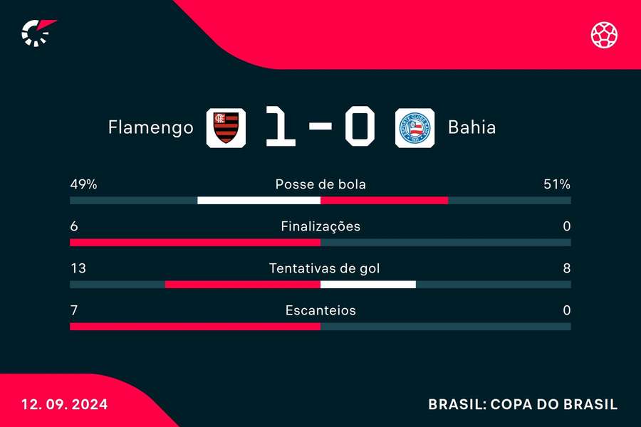 As estatísticas da vitória do Flamengo sobre o Bahia