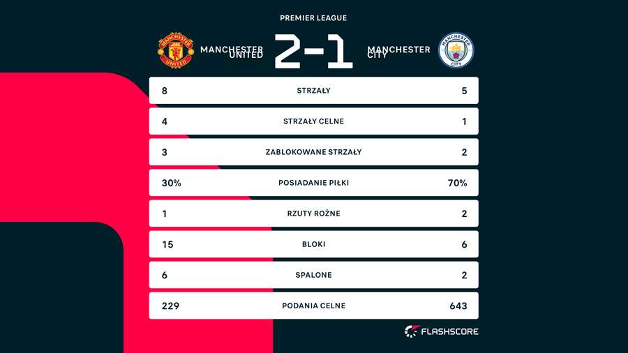 Statystyki meczu Manchester United - Manchester City