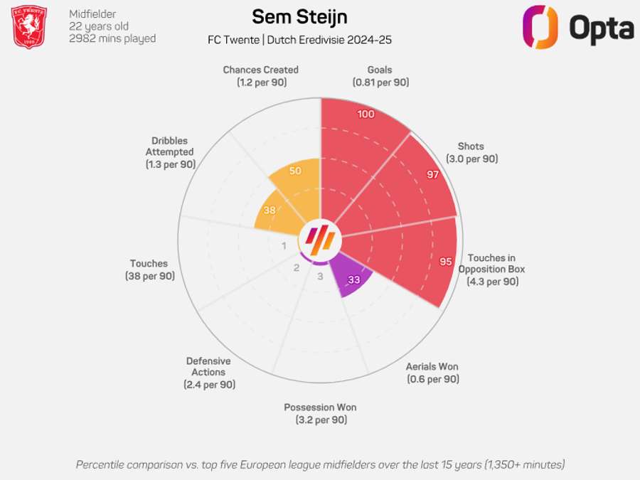 Sam Steijn statistics at 90 compared to other midfielder Sam Steijn statistics at 90 compared to other midfielder