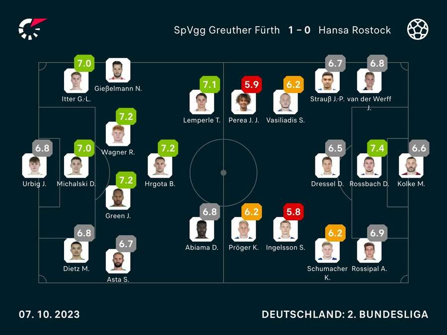 Noten: Fürth vs. Rostock