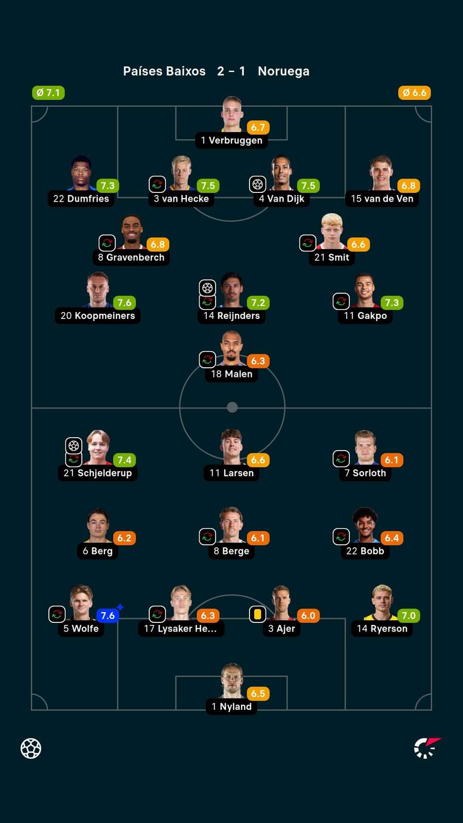 Notas dos jogadores Notas dos jogadores