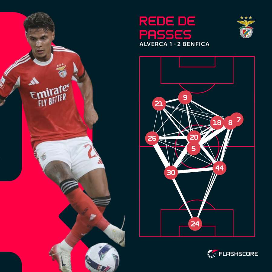 Rede de passes do Benfica com o Alverca