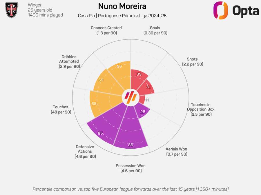 Os dados de Nuno Moreira
