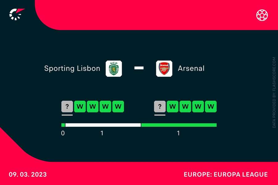 Sporting og Arsenal formkurve.