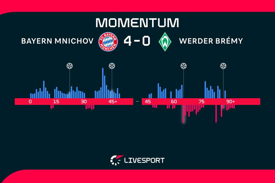 Momentum zápasu.
