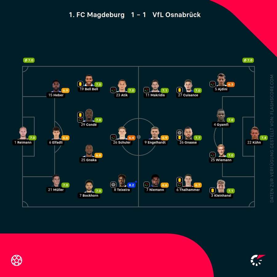 Spielernoten Magdeburg vs. Osnabrück