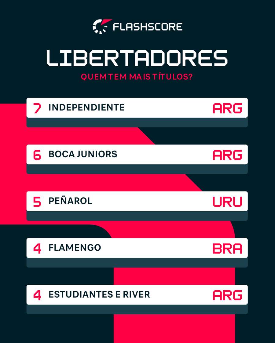 Flamengo é o brasileiro com mais títulos da Libertadores Flamengo é o brasileiro com mais títulos da Libertadores