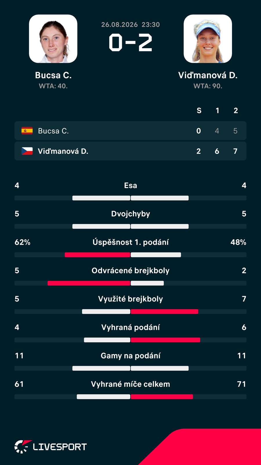 Statistiky zápasu.