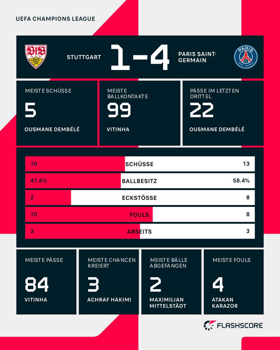 Stats: VfB vs. PSG