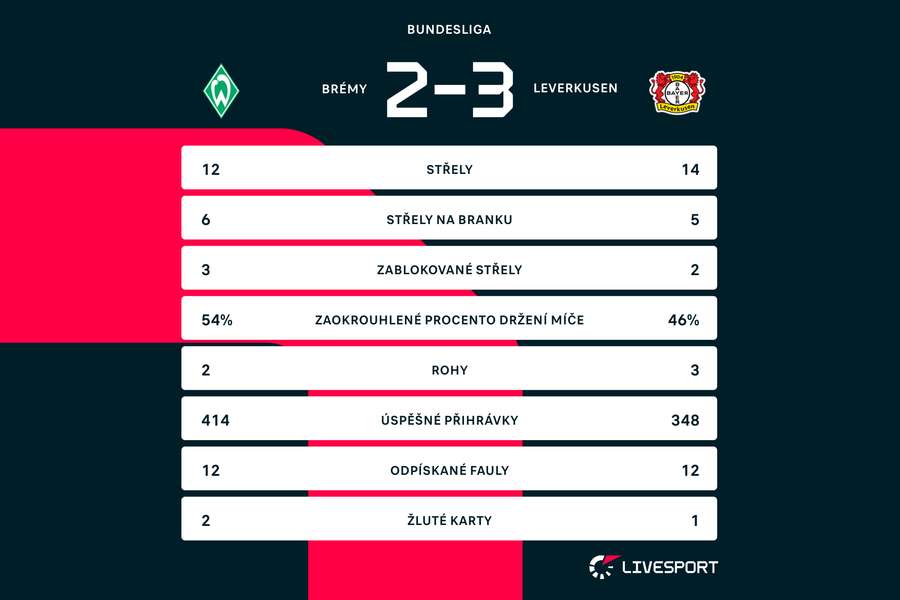 Statistiky zápasu Brémy – Leverkusen
