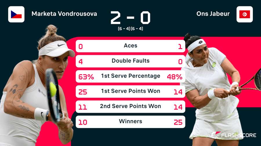 Vondrousova v Jabeur stats