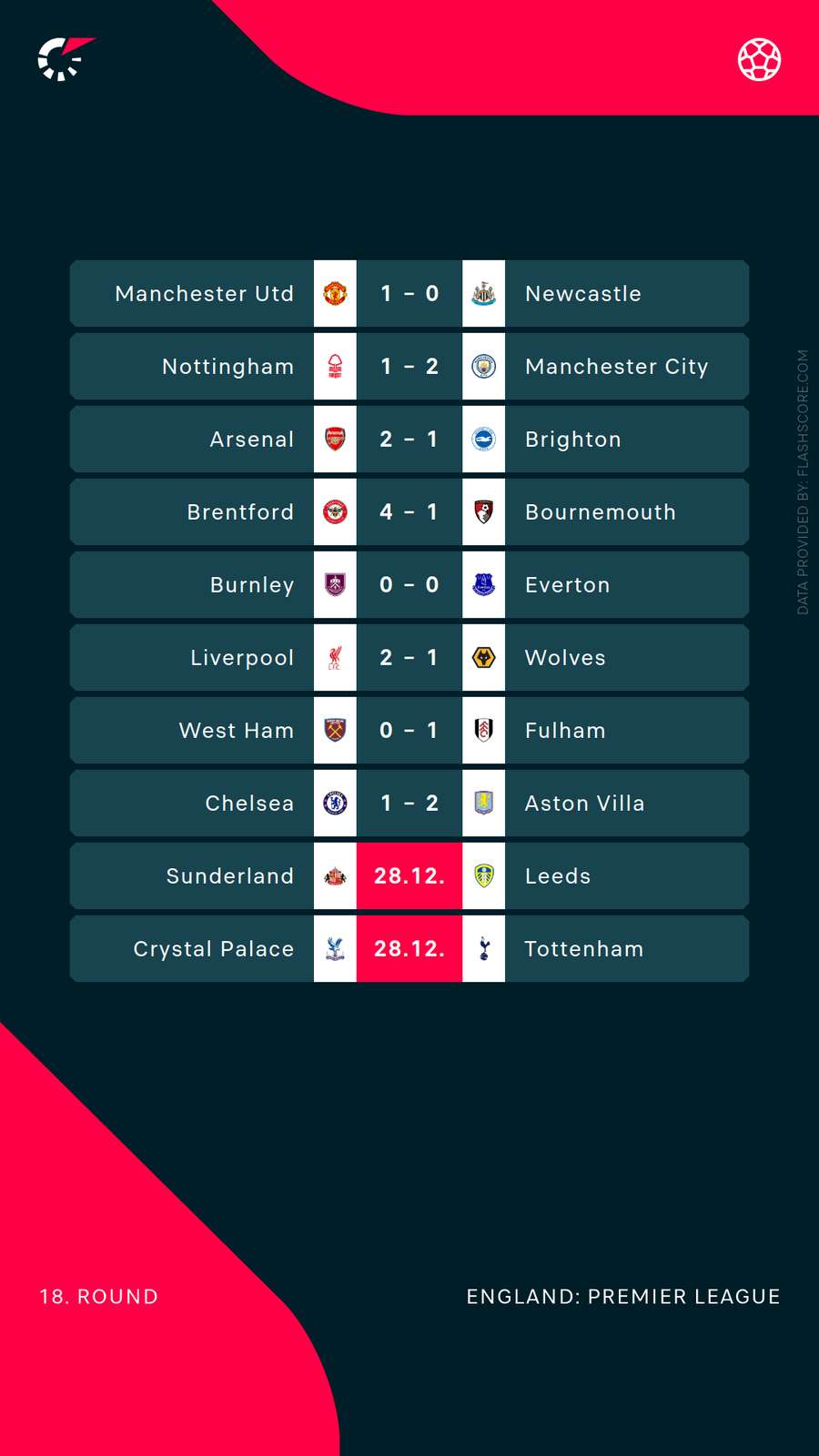 Fixtures and results