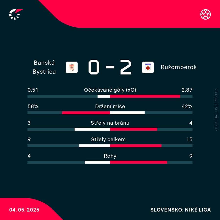Statistiky zápasu Statistiky zápasu