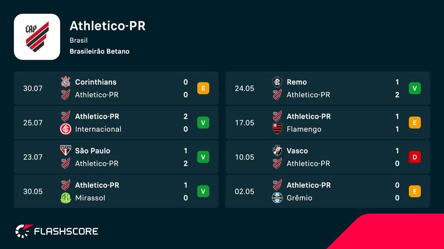 Athletico-PR vinha de quatro vitórias seguidas no Brasileirão Athletico-PR vinha de quatro vitórias seguidas no Brasileirão