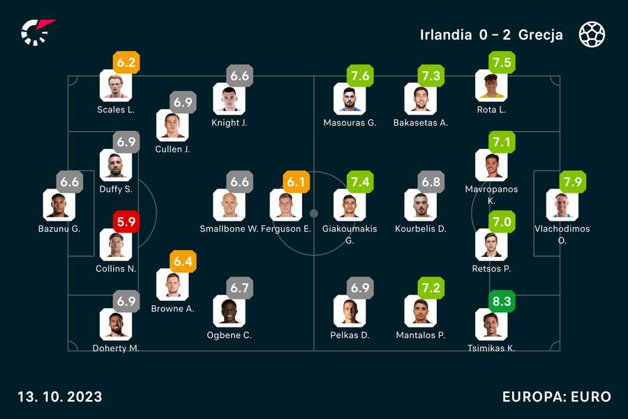 Wyjściowe składy i noty za mecz Irlandia-Grecja