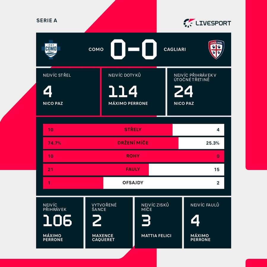 Statistiky utkání.