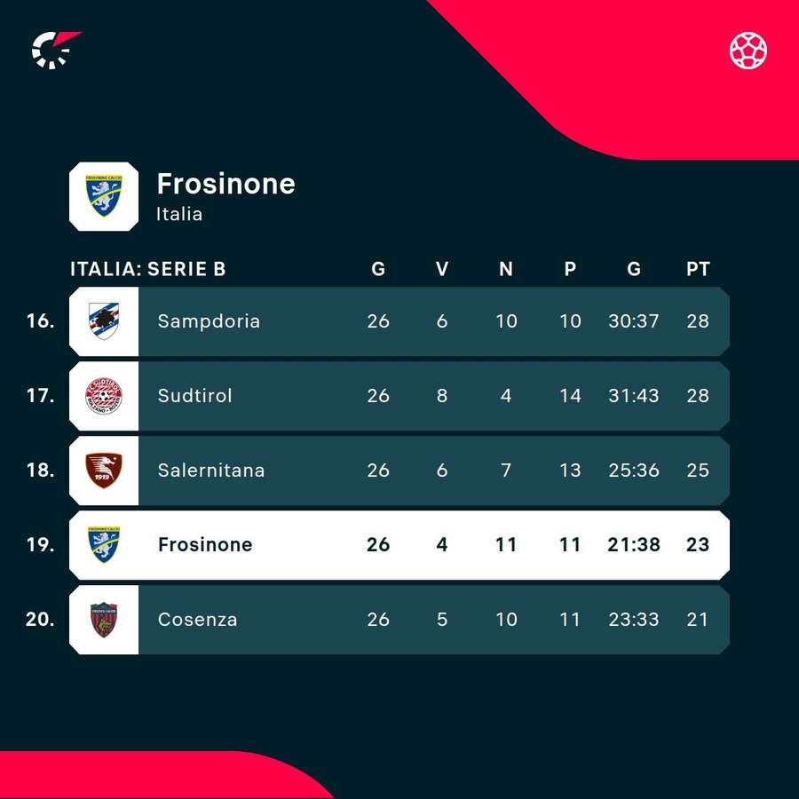 La classifica del Frosinone La classifica del Frosinone
