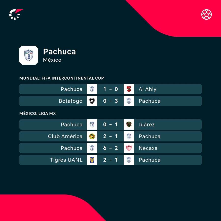 Últimos resultados de Pachuca.