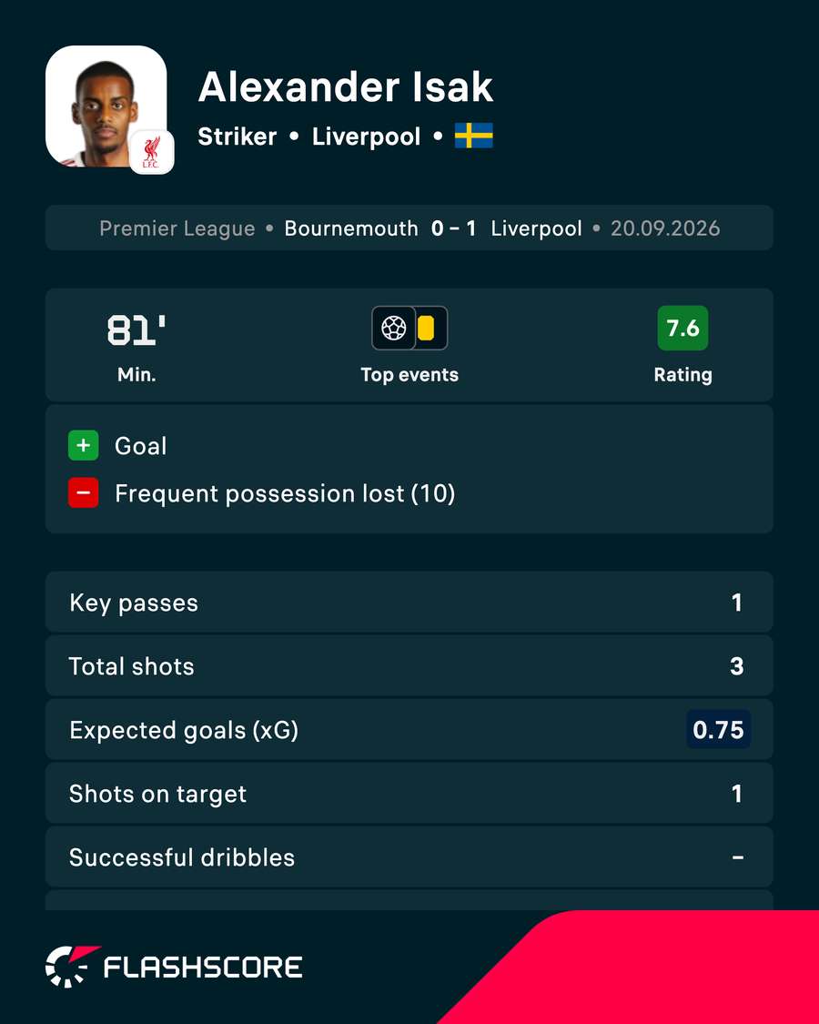Isak wasn't at his best despite his goal