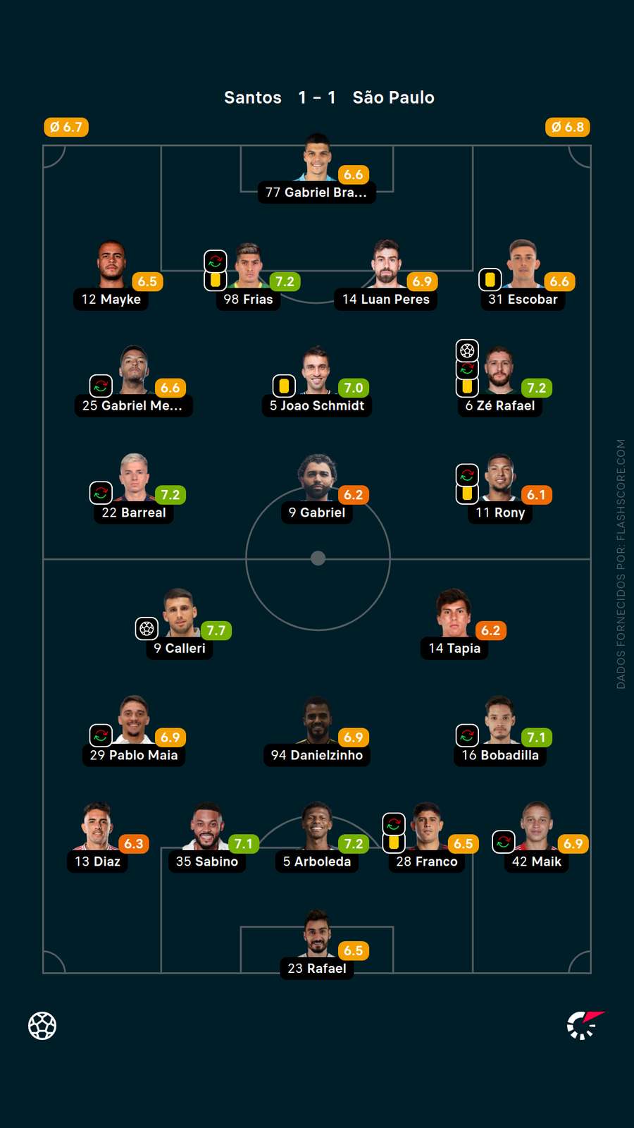 As notas dos jogadores de Santos x São Paulo
