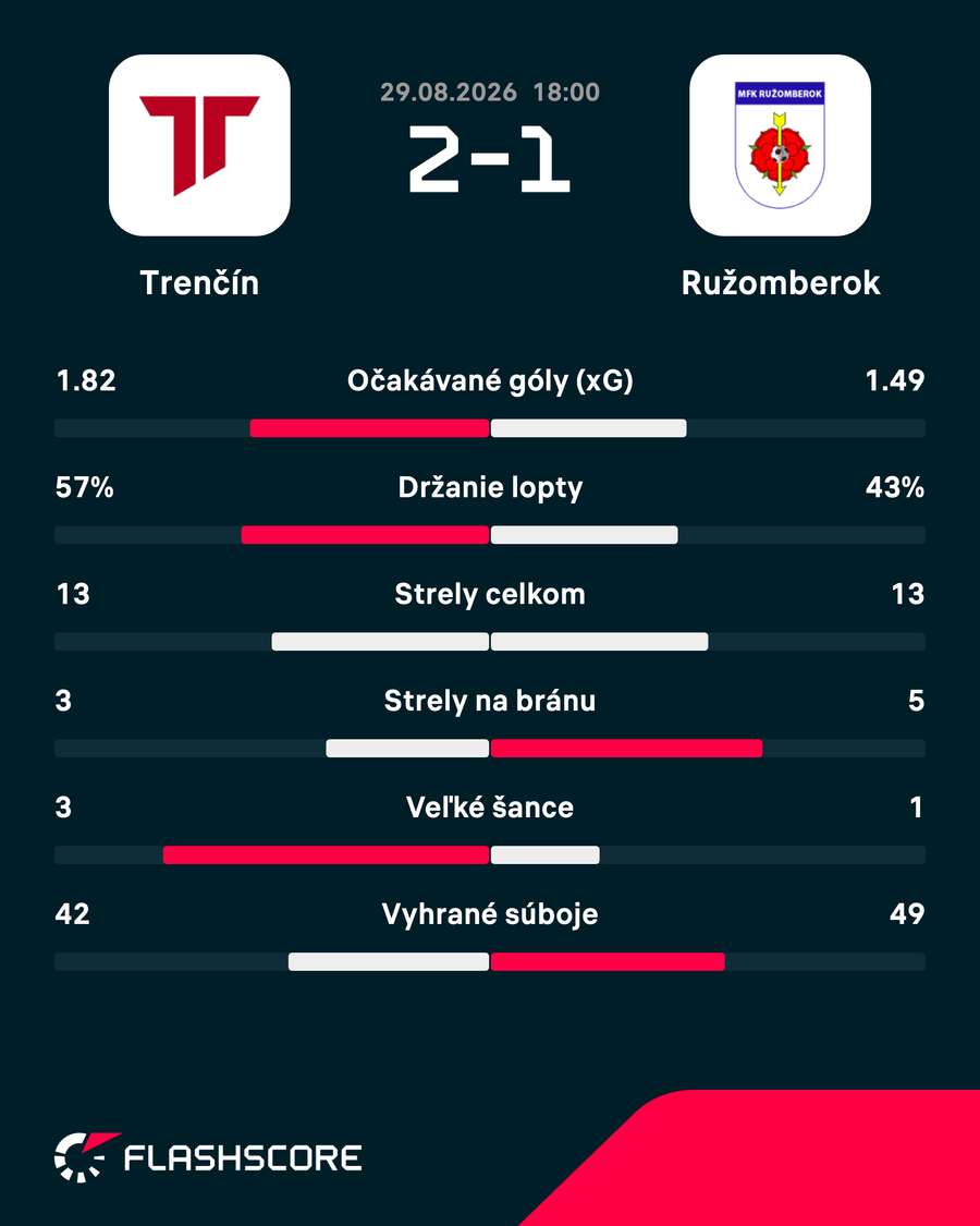 Štatistiky zápasu. Štatistiky zápasu.