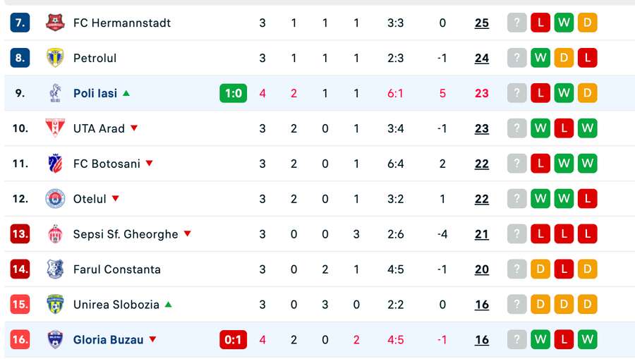Clasament play-out Superligă