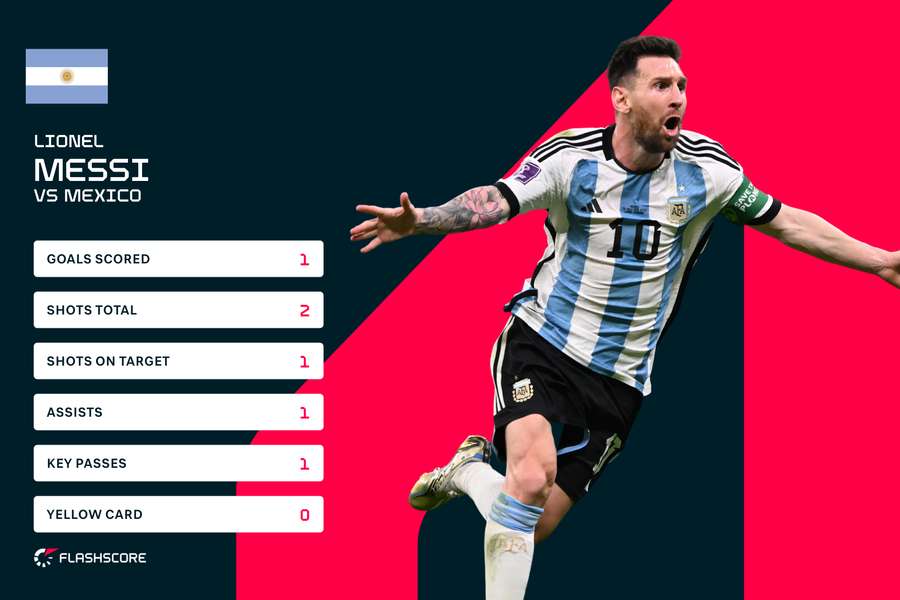 Le statistiche di Leo Messi contro il Messico
