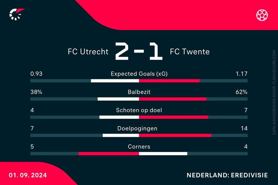 Statistieken Utrecht-Twente