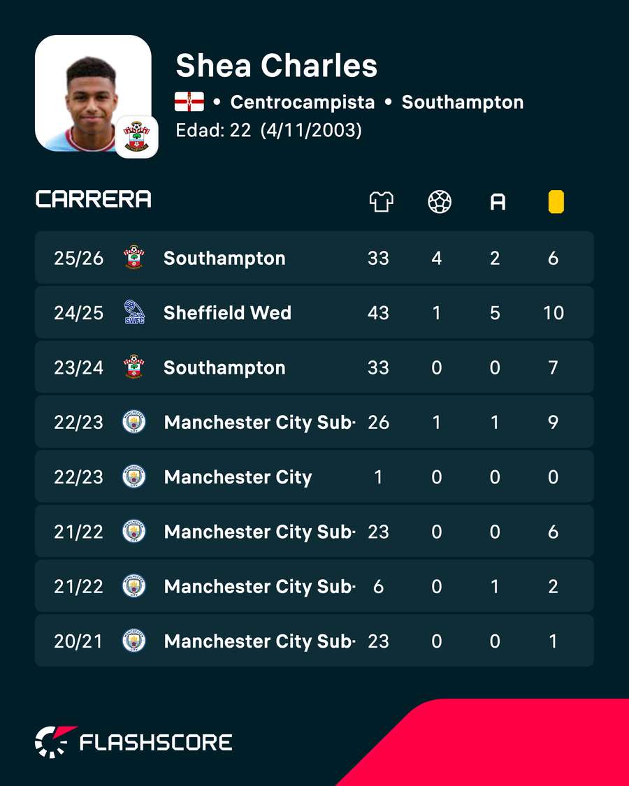 Estadísticas de clubes de Shea Charles