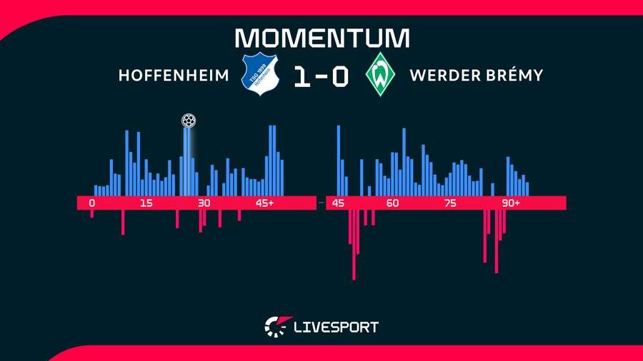Momentum utkání.