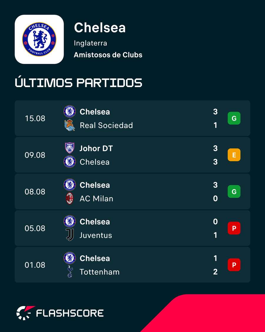 Últimos partidos del Chelsea Últimos partidos del Chelsea