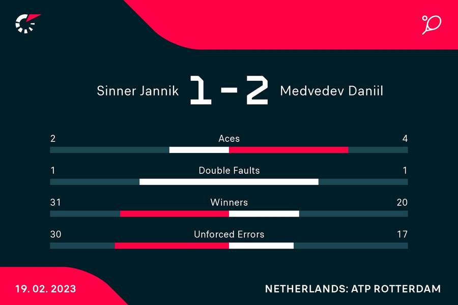 Le statistiche del match