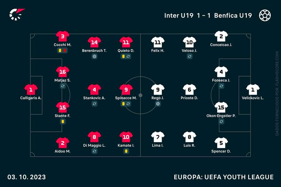 Os onzes iniciais de Inter e Benfica