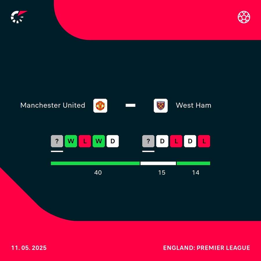 Manchester United v West Ham form