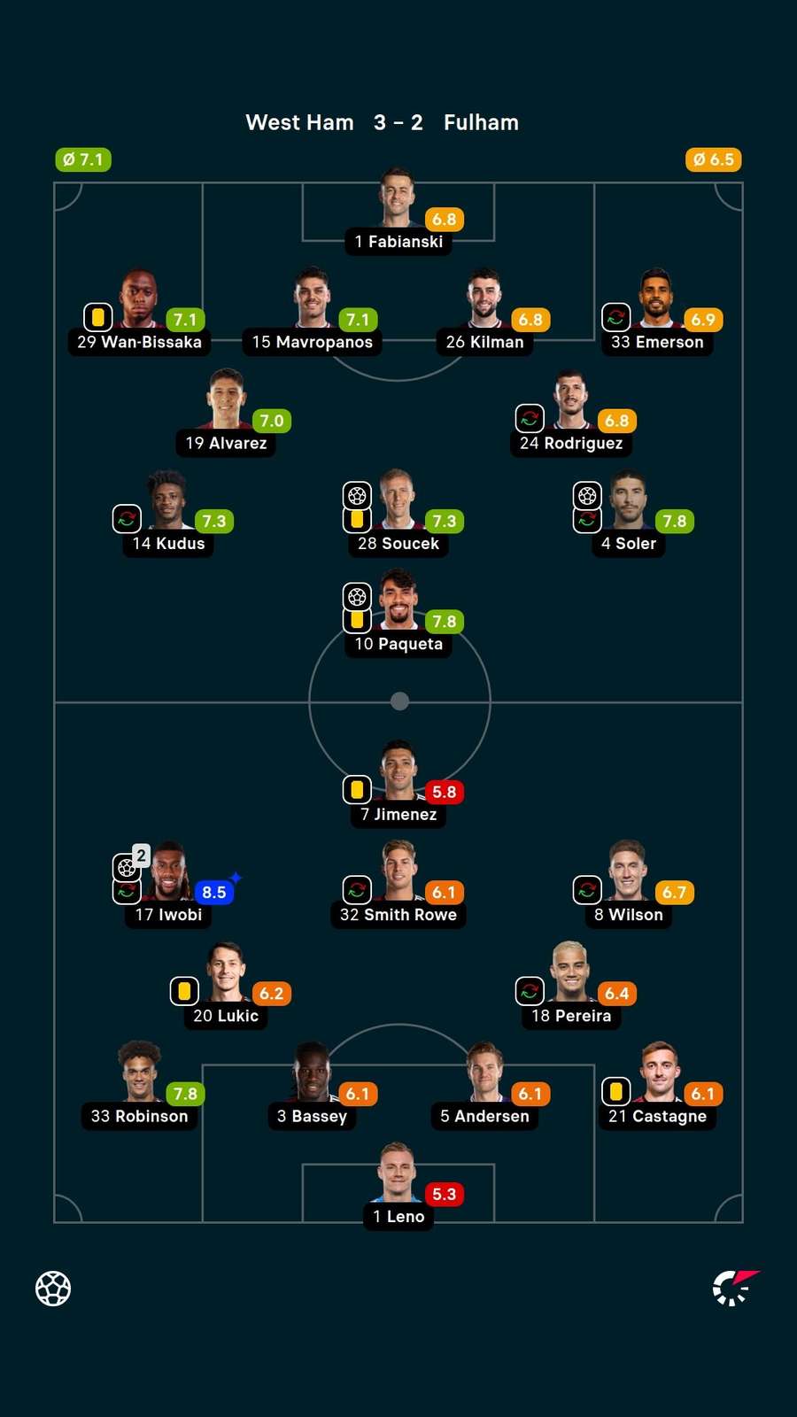 Player ratings Player ratings