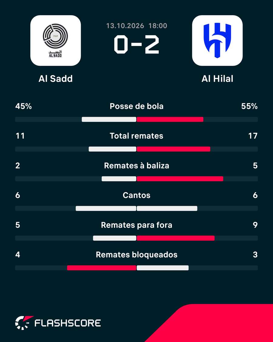 As principais estatísticas da partida As principais estatísticas da partida