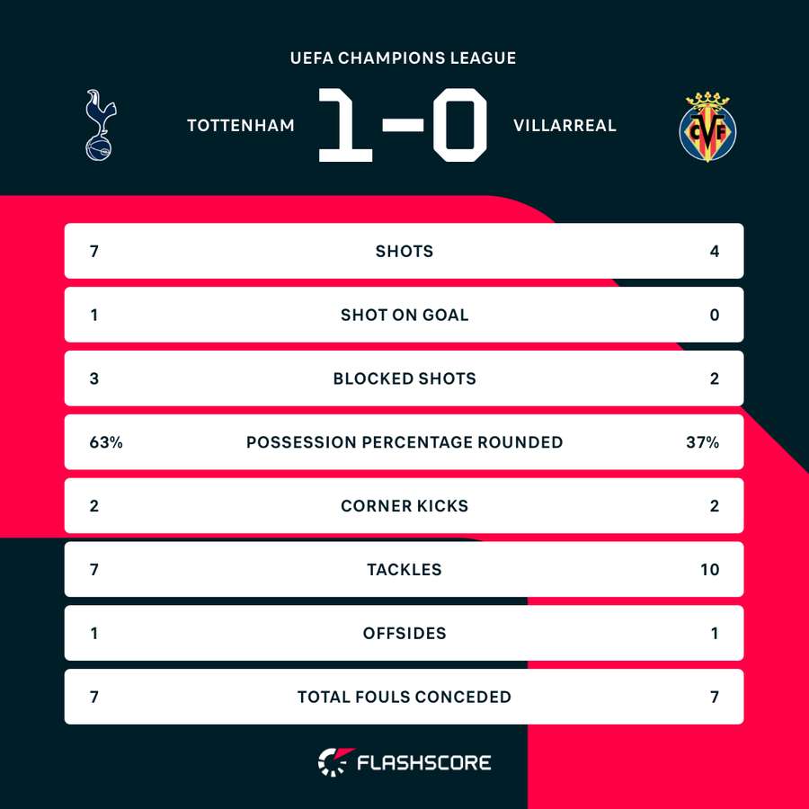 Match stats