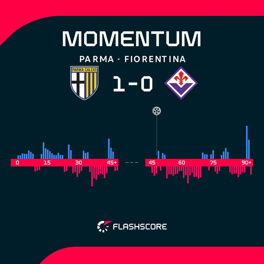 Il momentum di Parma-Fiorentina