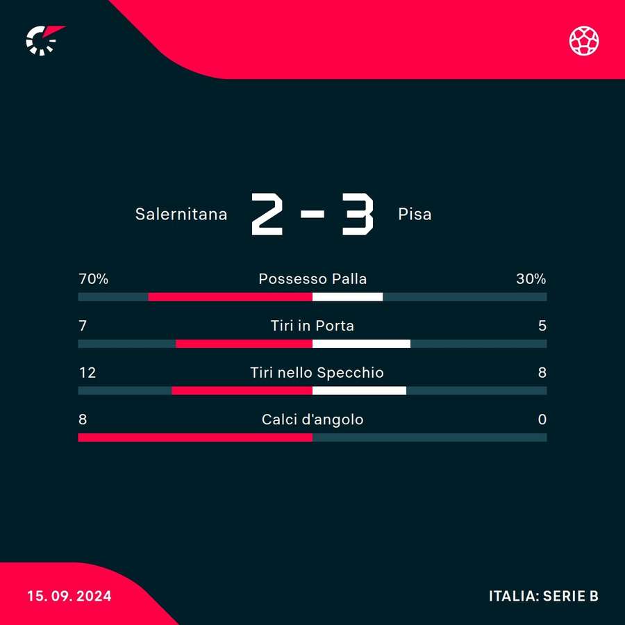 Le statistiche del match