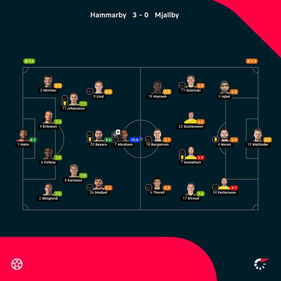 As notas dos jogadores